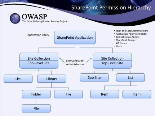 CISO's Guide to Securing SharePoint - owasp