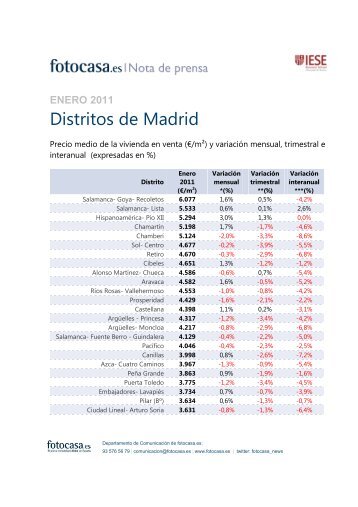 Distritos de Madrid - Fotocasa