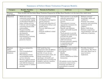 Summary of Select Home Visitation Program - First 5 LA