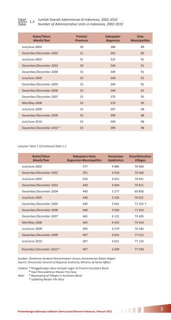 Perkembangan Beberapa Indikator Utama Sosial-Ekonomi Indonesia