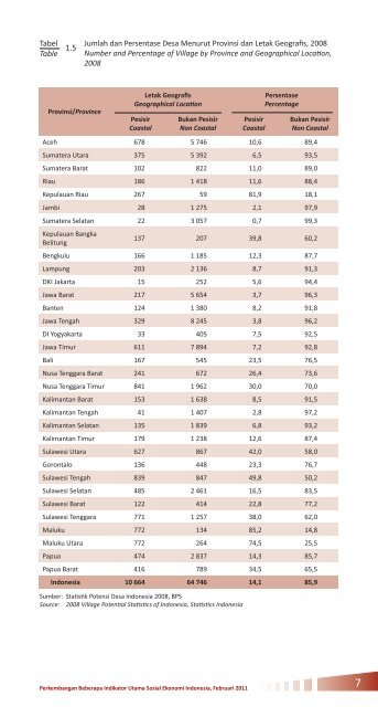 Perkembangan Beberapa Indikator Utama Sosial-Ekonomi Indonesia