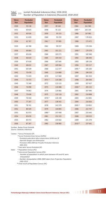 Perkembangan Beberapa Indikator Utama Sosial-Ekonomi Indonesia