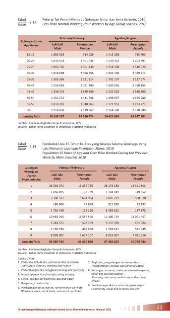 Perkembangan Beberapa Indikator Utama Sosial-Ekonomi Indonesia