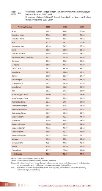 Perkembangan Beberapa Indikator Utama Sosial-Ekonomi Indonesia