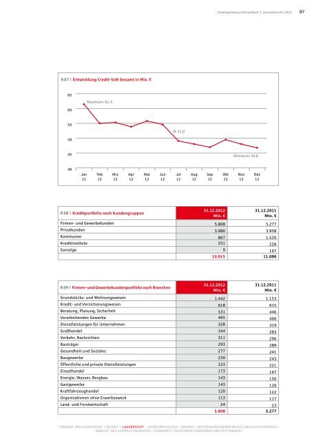 Jahresbericht 2012 - Stadtsparkasse DÃ¼sseldorf