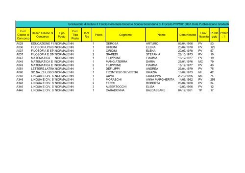 Cod. Classe di Concorso Descr. Classe di Concorso Tipo Posto Cod ...