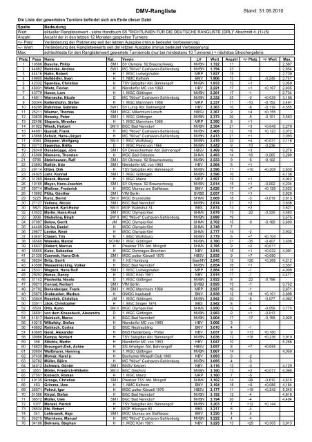 DMV-Rangliste