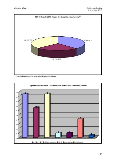 Die Jugendbildungswerkstatt (JBW) im 1. Hälfte 2010 - Interface Wien