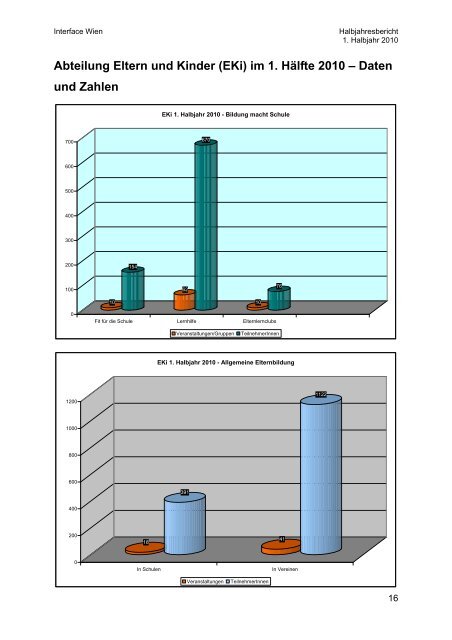 Die Jugendbildungswerkstatt (JBW) im 1. Hälfte 2010 - Interface Wien