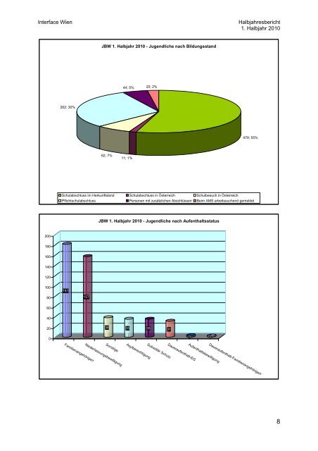 Die Jugendbildungswerkstatt (JBW) im 1. Hälfte 2010 - Interface Wien