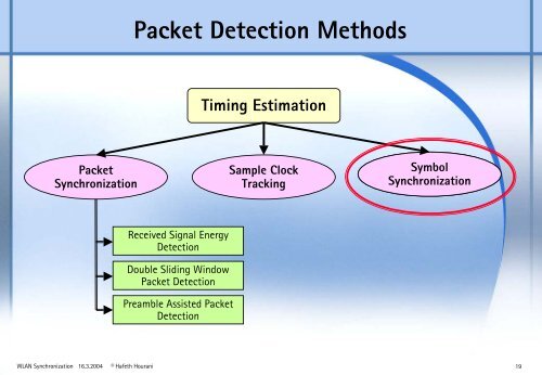 Synchronization in WLAN