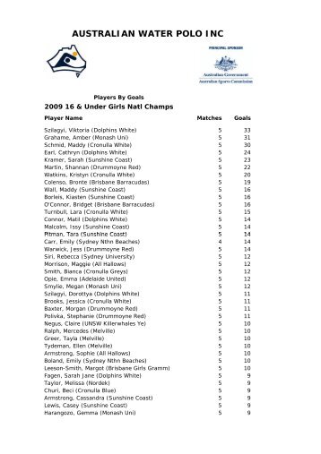 Players By Goals - Australian Water Polo Inc