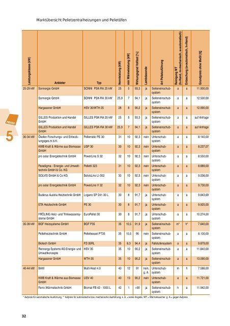 öfen und Pellet-Zentral- heizungen (nach ... - solar-konzepte