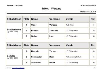 Trikot â Wertung Trikotklasse Platz Name ... - Rothaar-Laufserie