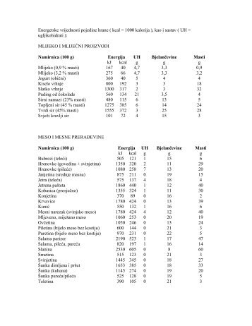 tablice energetskih vrijednosti hrane - Turbo Kuvar