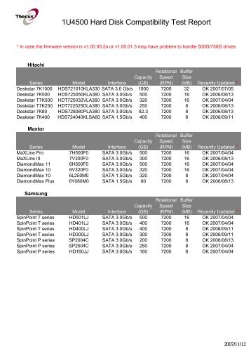 1U4500 Hard Disk Compatibility Test Report - Thecus