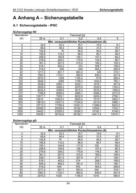 Leitungs-/ Schleifenimpedanz / RCD MI 3122 ... - Metrel