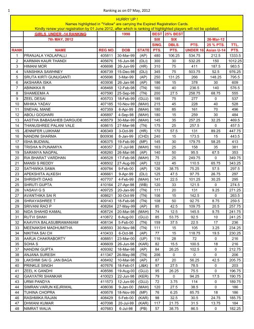 1 Ranking as on 07 May, 2012