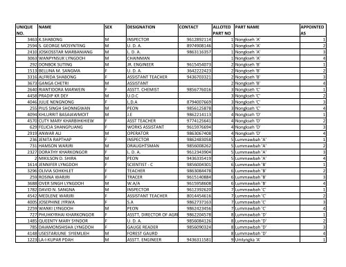 unique no. name sex designation contact alloted ... - East Khasi Hills