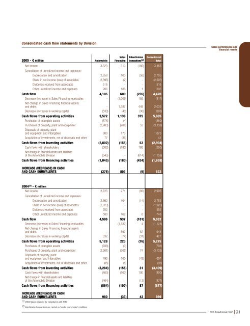 2005 ANNUAL REPORT - Renault