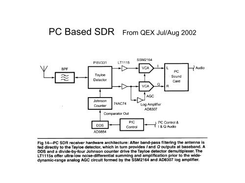 Software Defined Radio - G4JNT