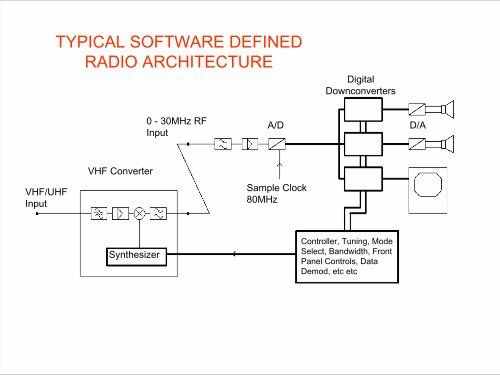 Software Defined Radio - G4JNT