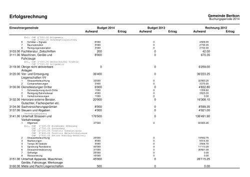 2014 Investitionsprogramm_Fipla EG_Variante 1 - Berikon