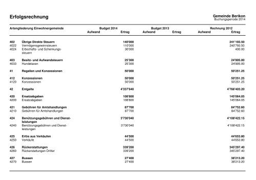 2014 Investitionsprogramm_Fipla EG_Variante 1 - Berikon