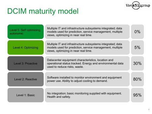 Data Center Infrastructure Management (DCIM) - Schneider Electric