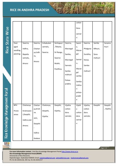 RICE IN ANDHRA PRADESH - Rice Knowledge Management Portal