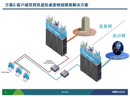 医疗行业桌面虚拟化方案汇报 - VMware