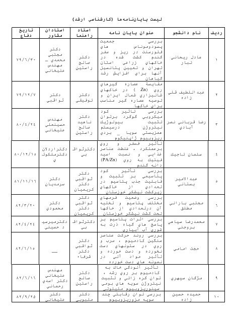 ليست پايان نامه ها در بايگاني از بدو تاكنون ( كارشناسي ارشد )