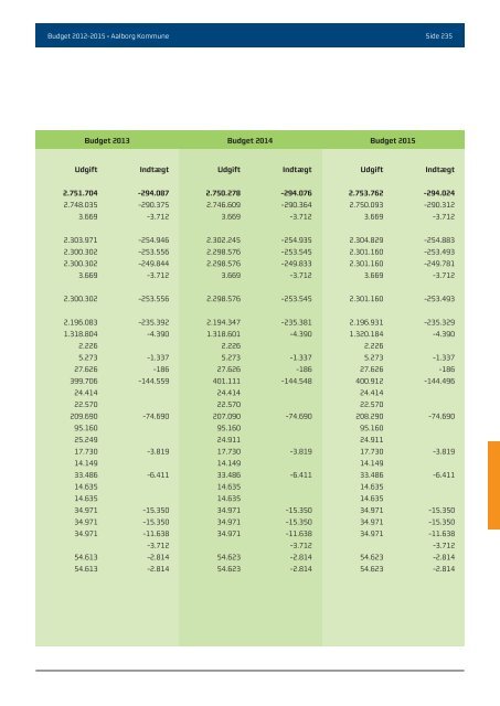 Budgwet 2012 - 2015 - Aalborg Kommune