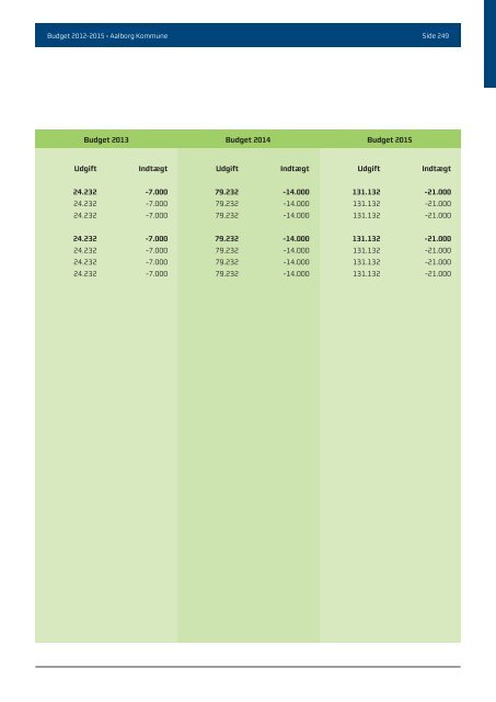 Budgwet 2012 - 2015 - Aalborg Kommune