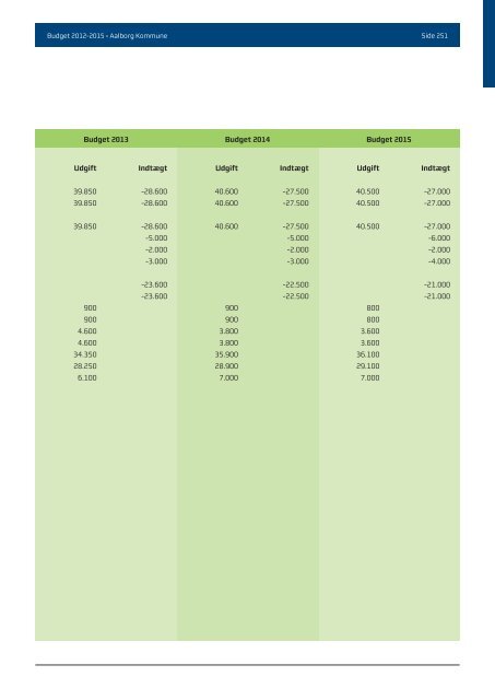Budgwet 2012 - 2015 - Aalborg Kommune