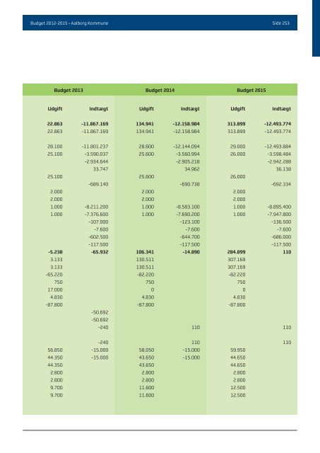 Budgwet 2012 - 2015 - Aalborg Kommune