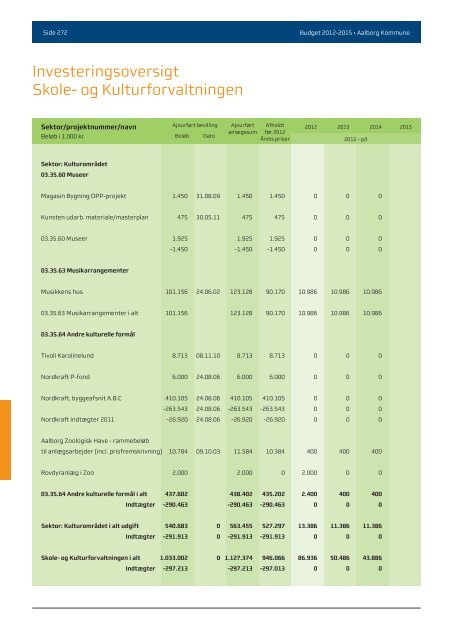 Budgwet 2012 - 2015 - Aalborg Kommune