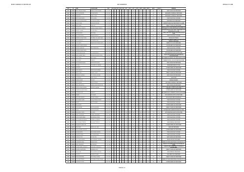 REJECT CANDIDATE LIST S.BTC 2008 (Diet Gkp) - Gorakhpur