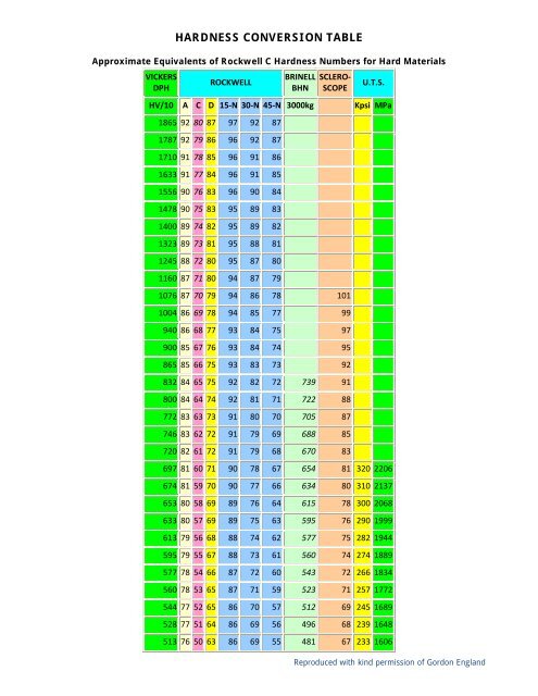 HARDNESS CONVERSION TABLE - Bowers UK