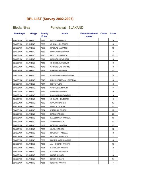 BPL LIST (Survey 2002-2007) - Dhanbad