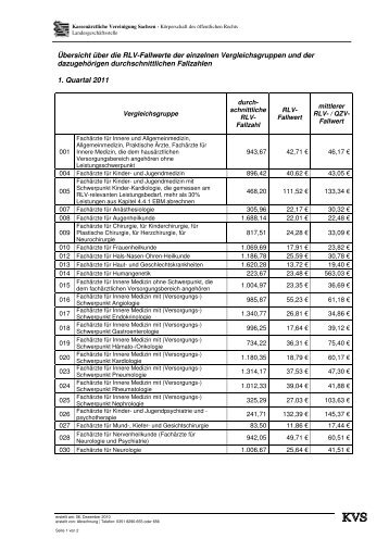 Fallwerte Regelleistungsvolumen - KassenÃ¤rztliche Vereinigung ...