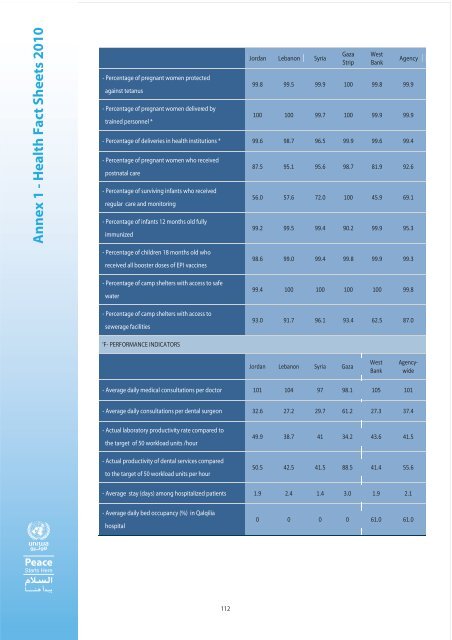 Annual Report of the Department of Health 2010 - Unrwa