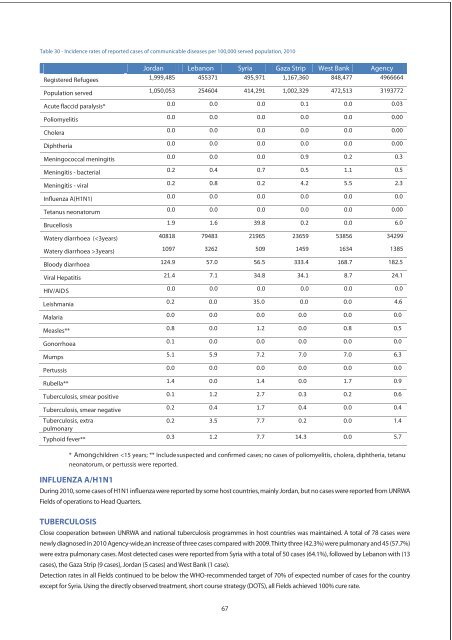 Annual Report of the Department of Health 2010 - Unrwa