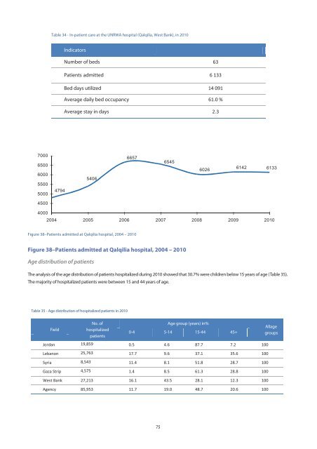 Annual Report of the Department of Health 2010 - Unrwa