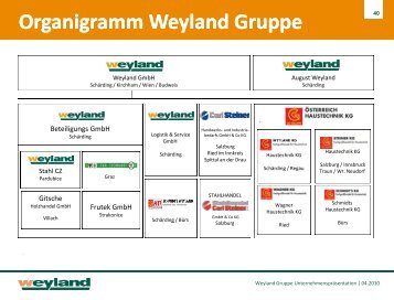 Organigramm Weyland Gruppe - Weyland GmbH