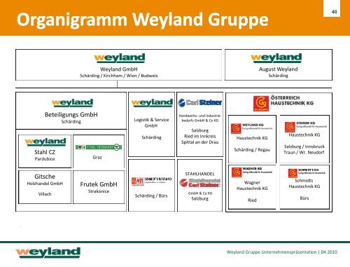 Organigramm Weyland Gruppe - Weyland GmbH