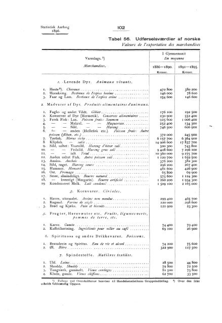 Statistisk aarbog for kongeriket Norge 1896