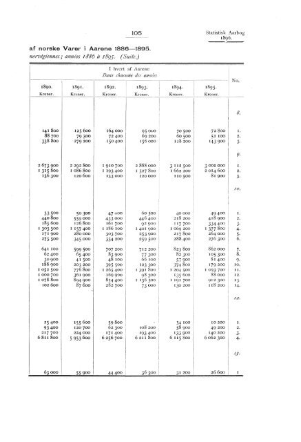 Statistisk aarbog for kongeriket Norge 1896