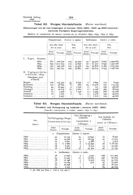 Statistisk aarbog for kongeriket Norge 1896