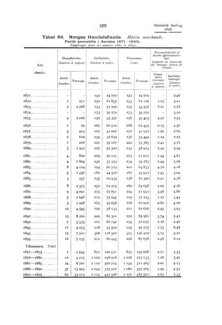 Statistisk aarbog for kongeriket Norge 1896